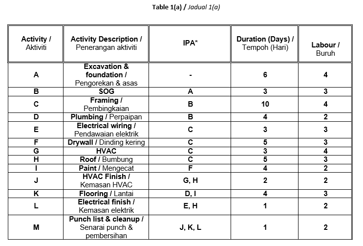 critical path for activities shown in Table 1(a). Perform the CPM calculation