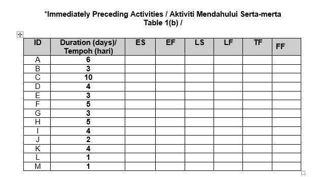 using the forward pass and backward pass methods and complete Table 1(b).