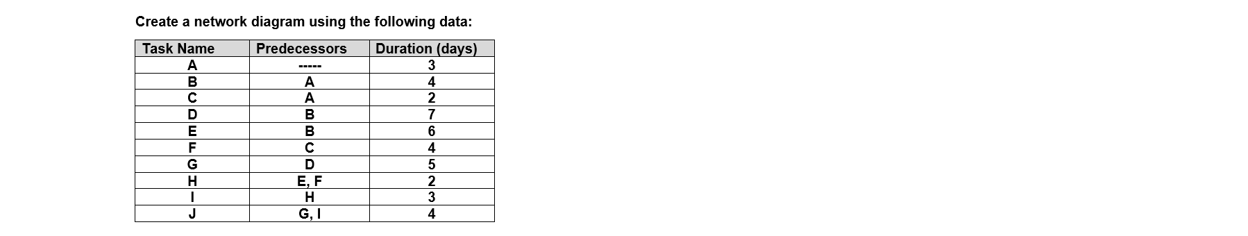Create a network diagram using the following data: Predecessors Duration (days) Task