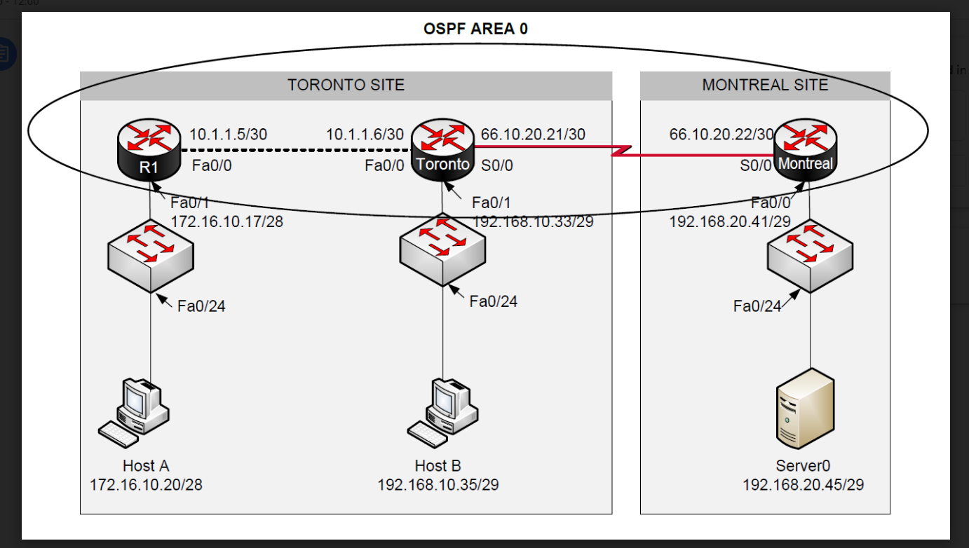 10.1.1.5/30 R1 Fa0/0 Host A Faurt 172.16.10.17/28 Fa0/24 172.16.10.20/28 TORONTO SITE OSPF