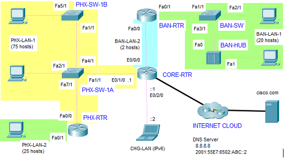 PHX-LAN-1 (75 hosts) Fa5/1 PHX-SW-1B Fa1/1 Fa0/1 Fa1/1 Fa2/1 BAN-RTR BAN-SW Fa0/0
