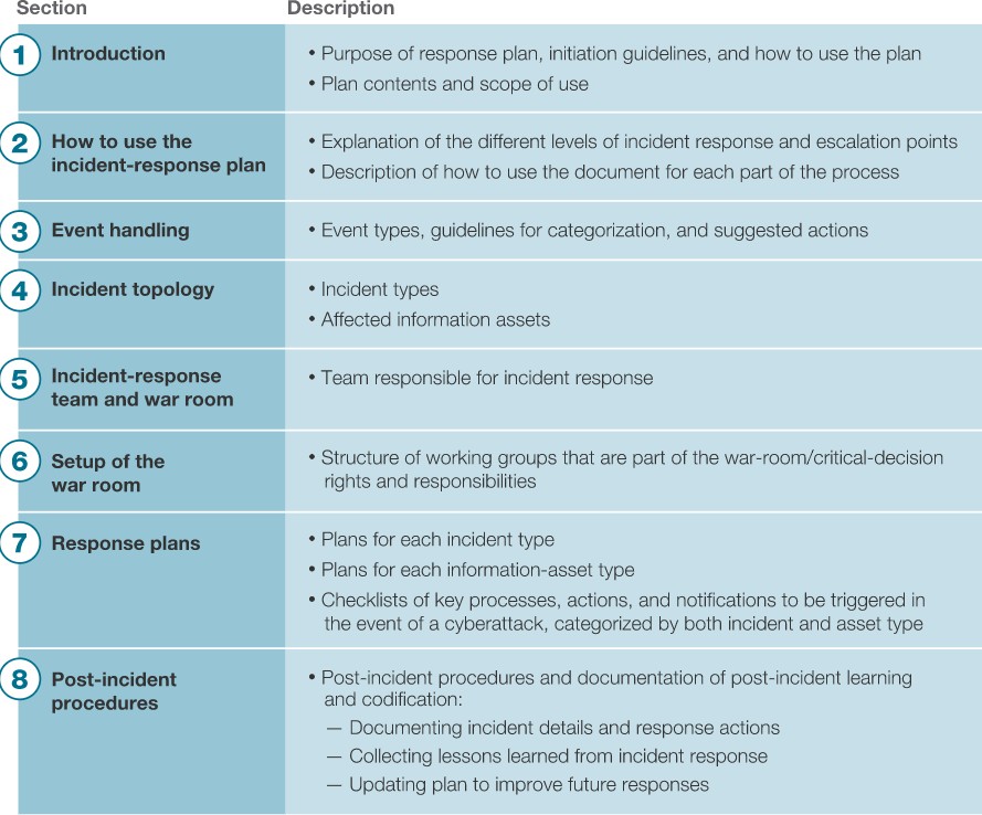 Section 1 Introduction 2) How to use the incident-response plan 3) Event