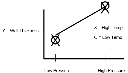 X = High Temp Y = Wall Thickness O = Low Temp