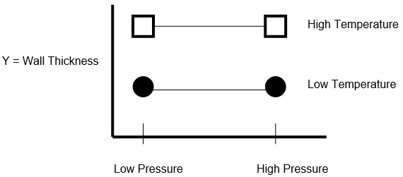Low Pressure High Pressure