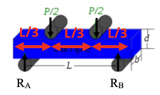 P/2 P/2 L/3L/3L/3 RA -L RB B