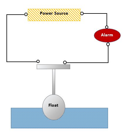 Power Source Float Alarm