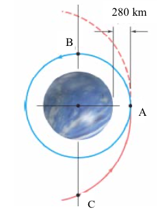 reaches Point A closest to the planet, its velocity is decreased to
