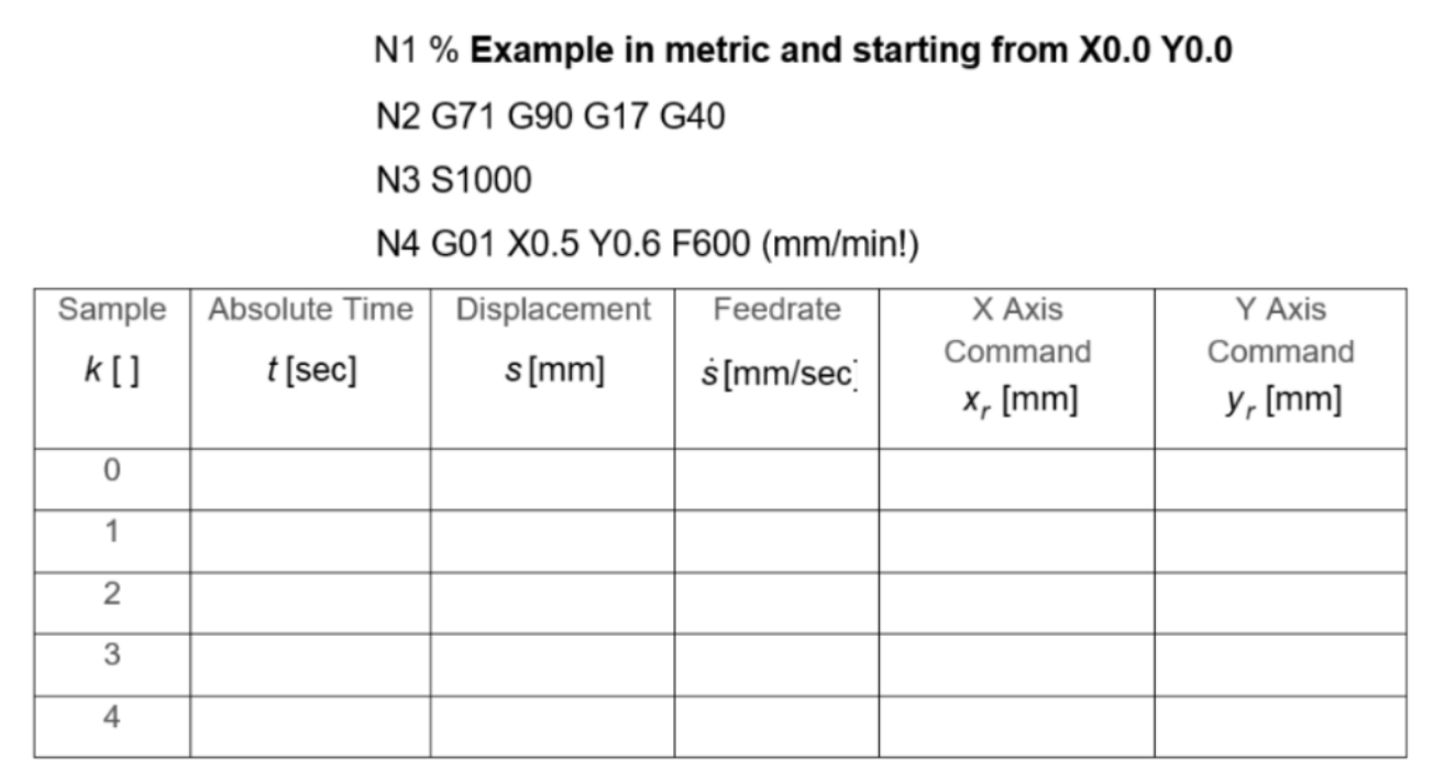 Feedrate (F) = 600 [mm/min] = 10 [mm/sec] i) Calculation of Sectional