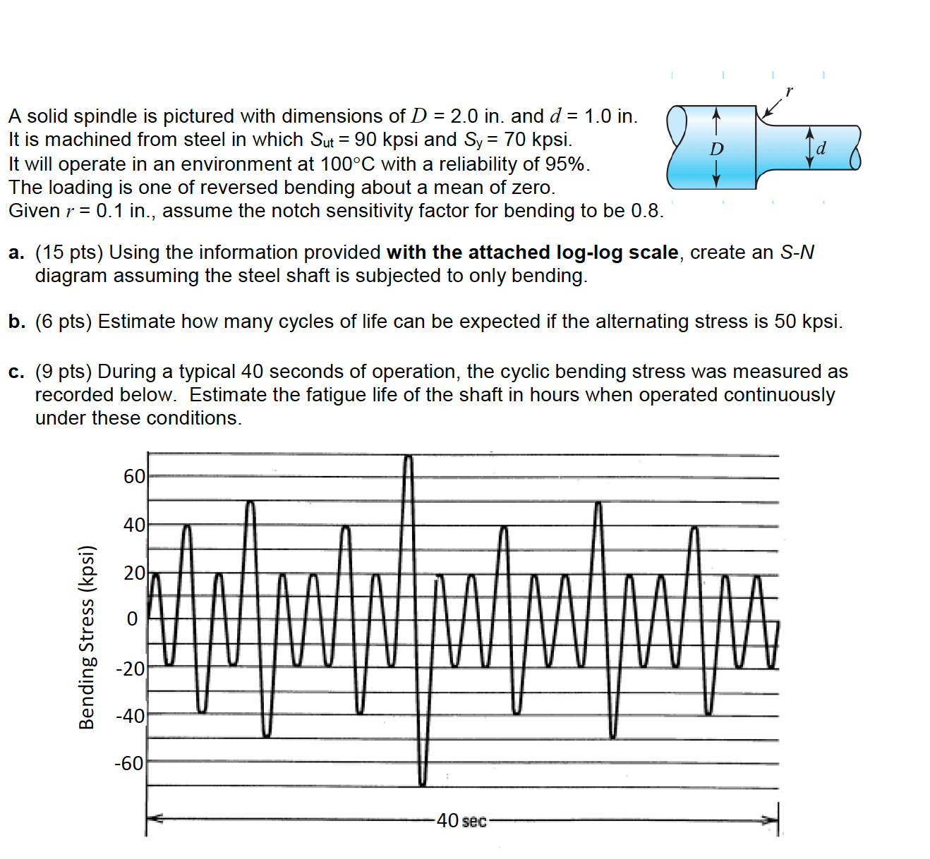 A solid spindle is pictured with dimensions of D = 2.0 in.