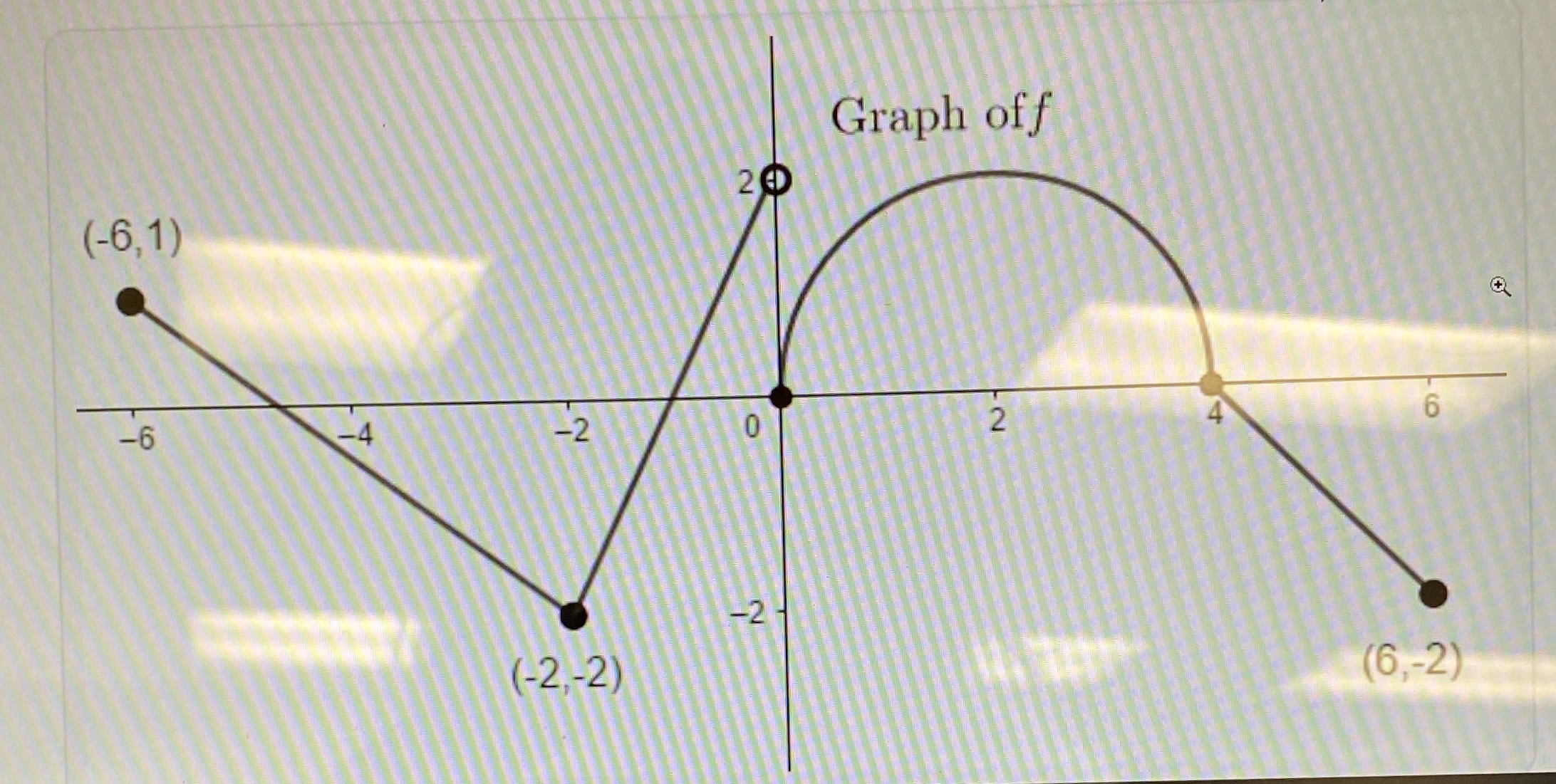 (-6,1) -6 -4 -2 (-2,-2) 20 0 -2- Graph off 2 6