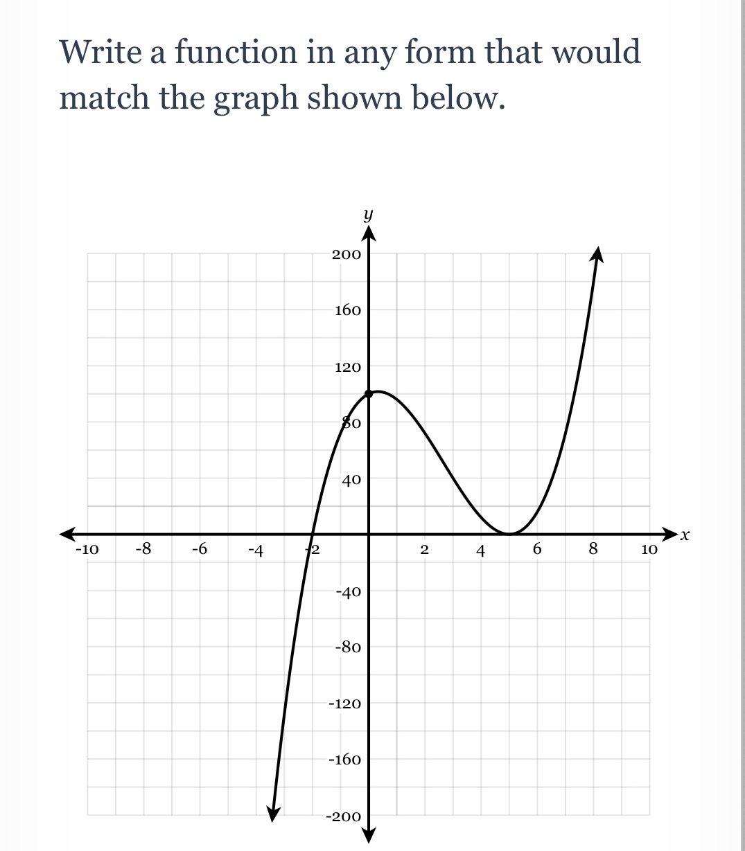 Write a function in any form that would match the graph shown