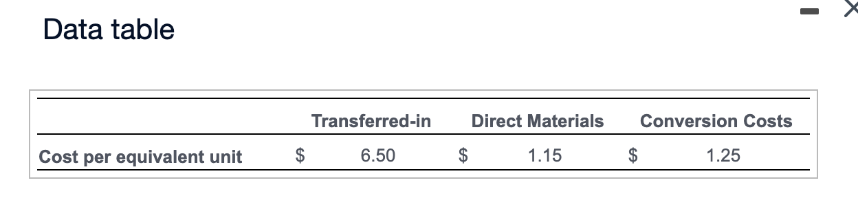 Data table Transferred-in Cost per equivalent unit $ 6.50 $ Direct Materials