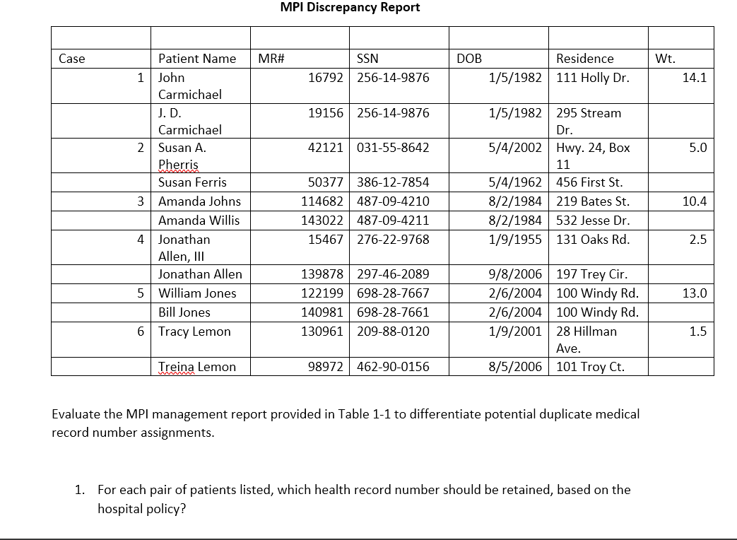 MPI Discrepancy Report Case Patient Name MR# SSN DOB Residence Wt. 1