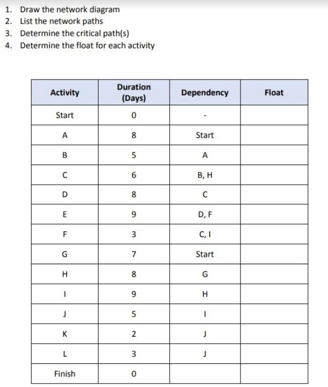 1. Draw the network diagram 2. List the network paths 3. Determine