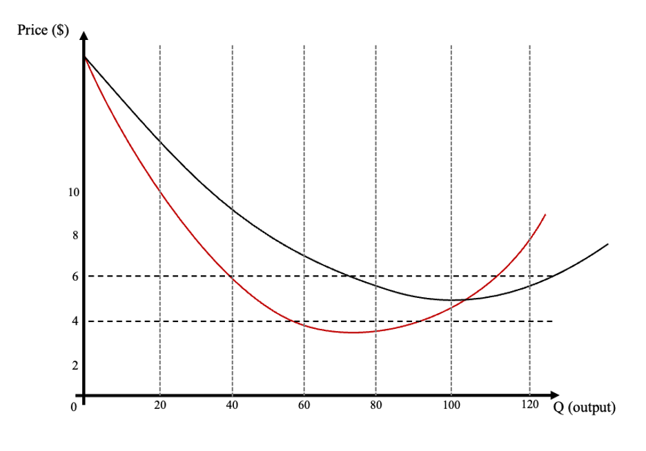 Price ($) 2 4 6 10 8 0 20 20 40 60