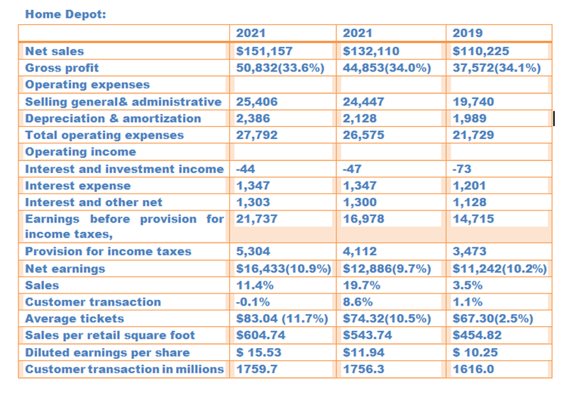 Home Depot: Net sales Gross profit 2021 $151,157 50,832(33.6%) 2021 $132,110 44,853(34.0%)