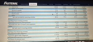 Governance ESG Investor Resources FASTENAL COMPANY AND SUBSIDIARIES Condensed Consolidated Statements of