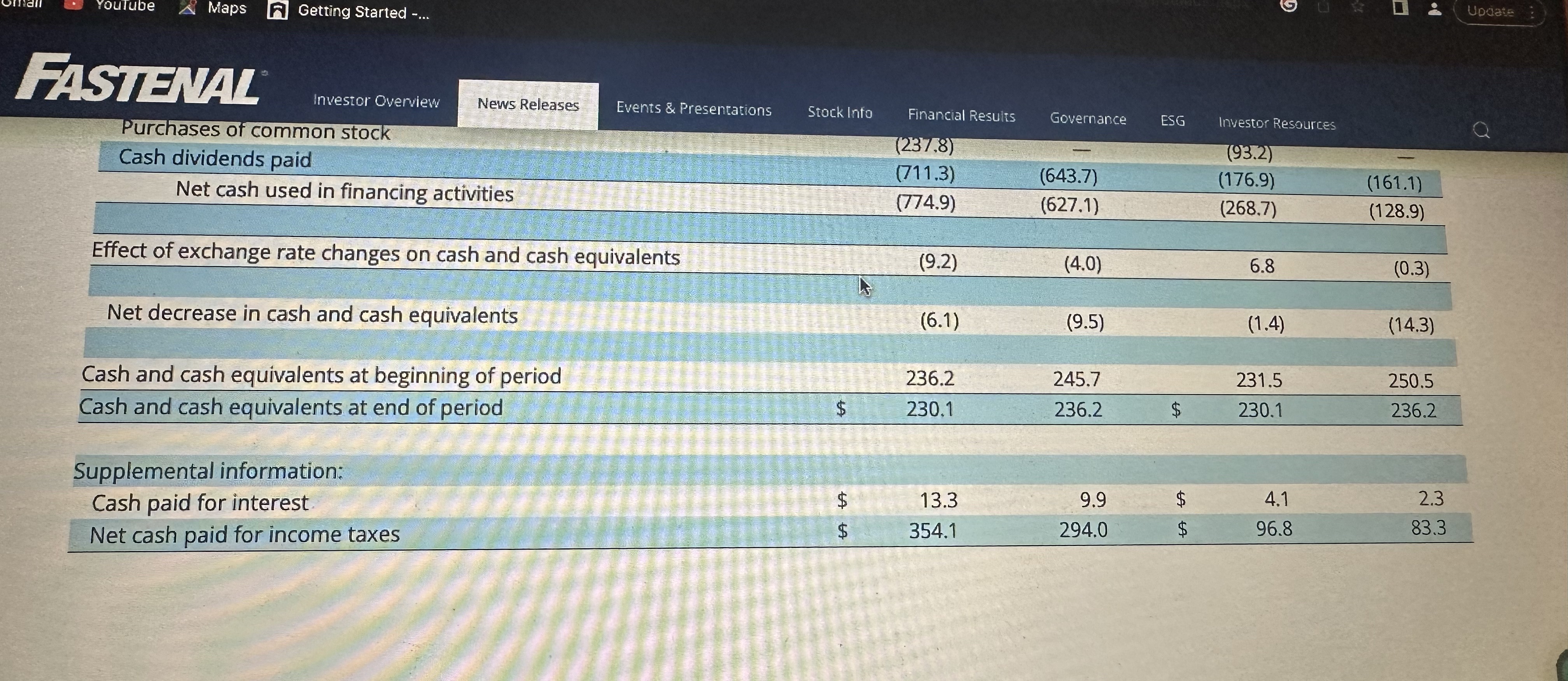 Cash Flows (Amounts in millions) Year Ended December 31, Three Months Ended