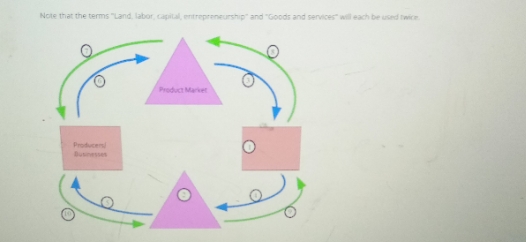 Note that the terms "Land, labor, capital, entrepreneurship" and "Goods and services"