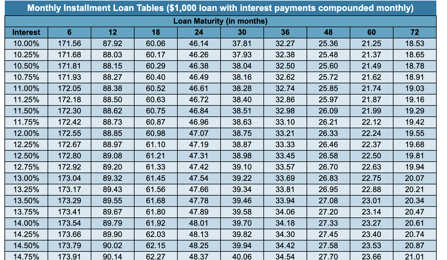 repaid 12 months later as a single-payment loan or borrowing $1,910 to