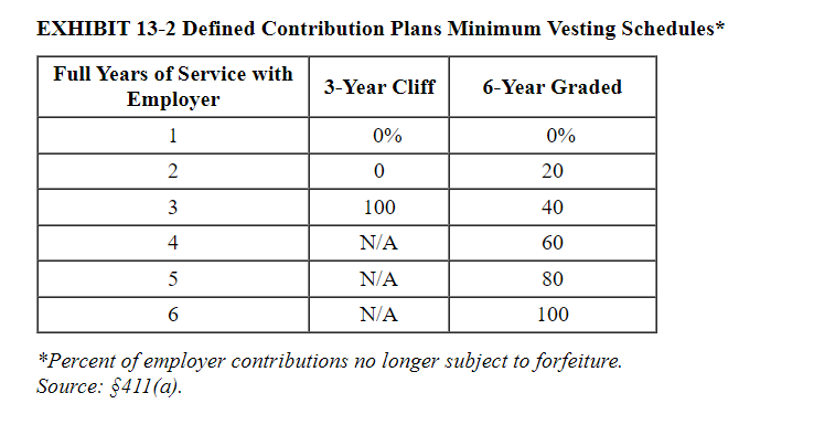 EXHIBIT 13-2 Defined Contribution Plans Minimum Vesting Schedules* Full Years of Service