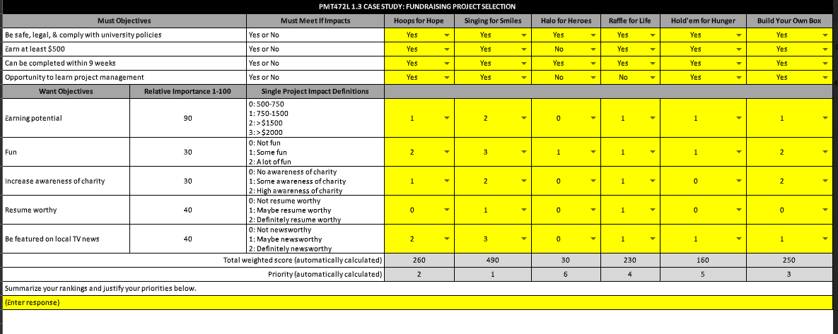 PMT472L 1.3 CASE STUDY: FUNDRAISING PROJECT SELECTION Must Meet If Impacts Hoops