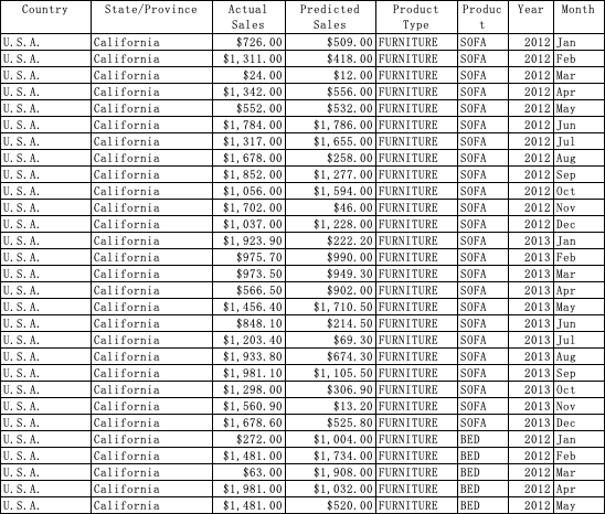 Country State/Province Actual Sales Predicted Sales Product Produc Year Month t U.