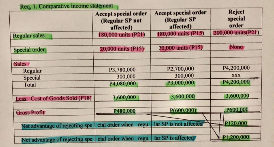 Req, 1. Comparative income statement Regular sales Accept special order (Regular SP