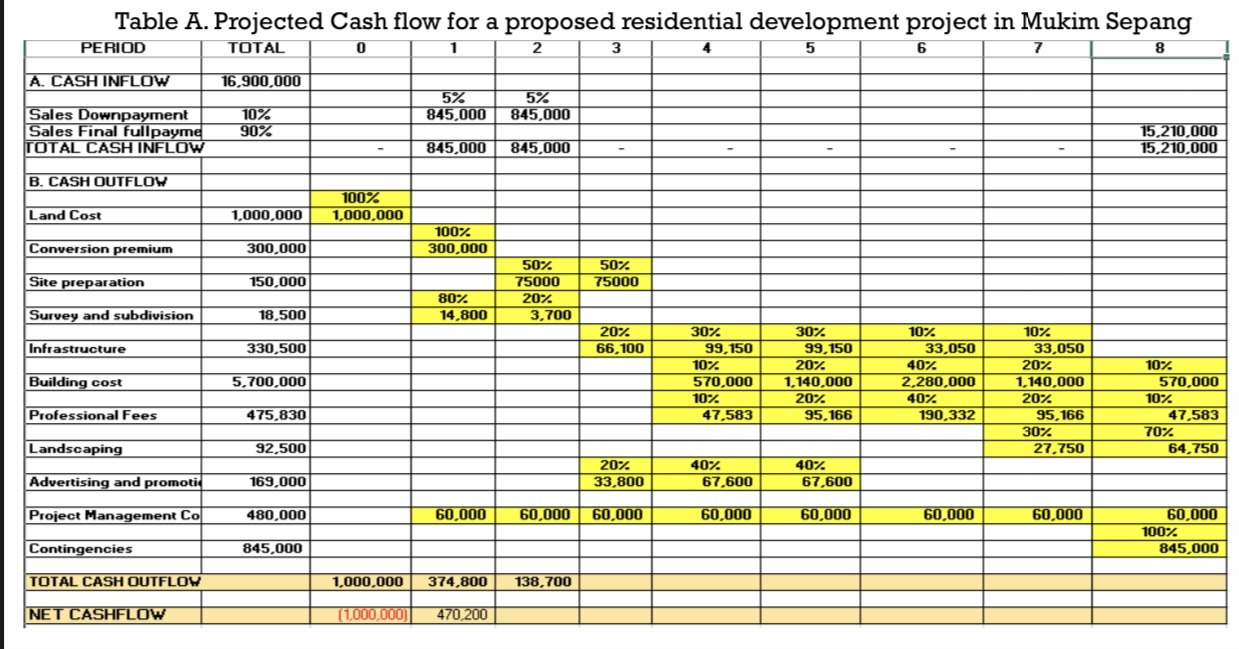 TOTAL 0 Table A. Projected Cash flow for a proposed residential development