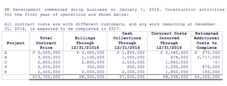 price of P1,000,000. The company expects to incur total contract costs of