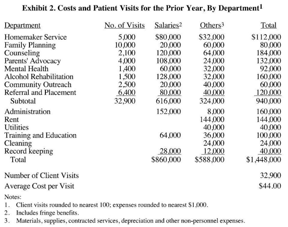 about the Center's cost accounting system. The exten- sive funding Harbor City