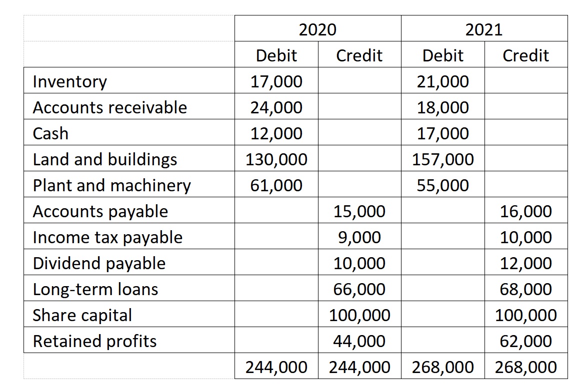 2020 2021 Debit Credit Debit Credit Inventory 17,000 21,000 Accounts receivable 24,000