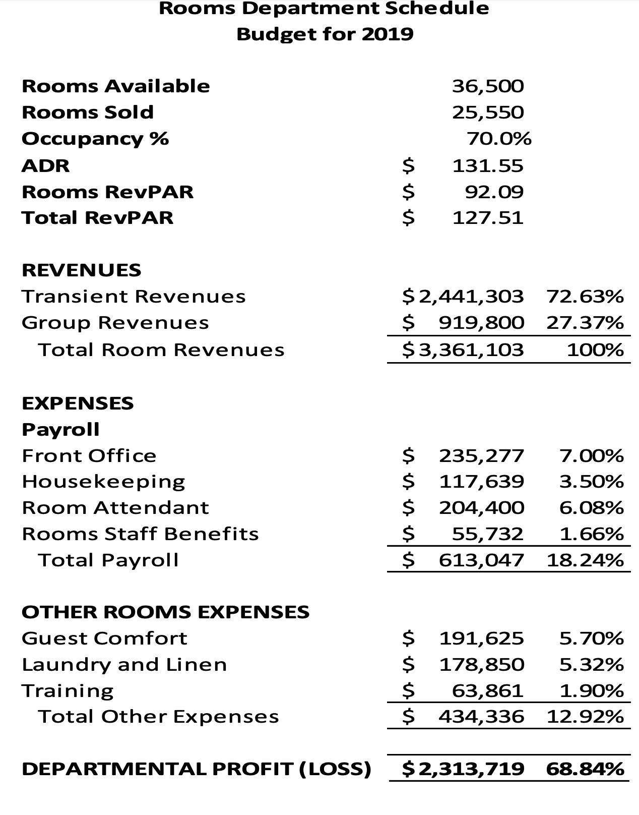 Rooms Department Schedule Budget for 2019 Rooms Available Rooms Sold Occupancy %
