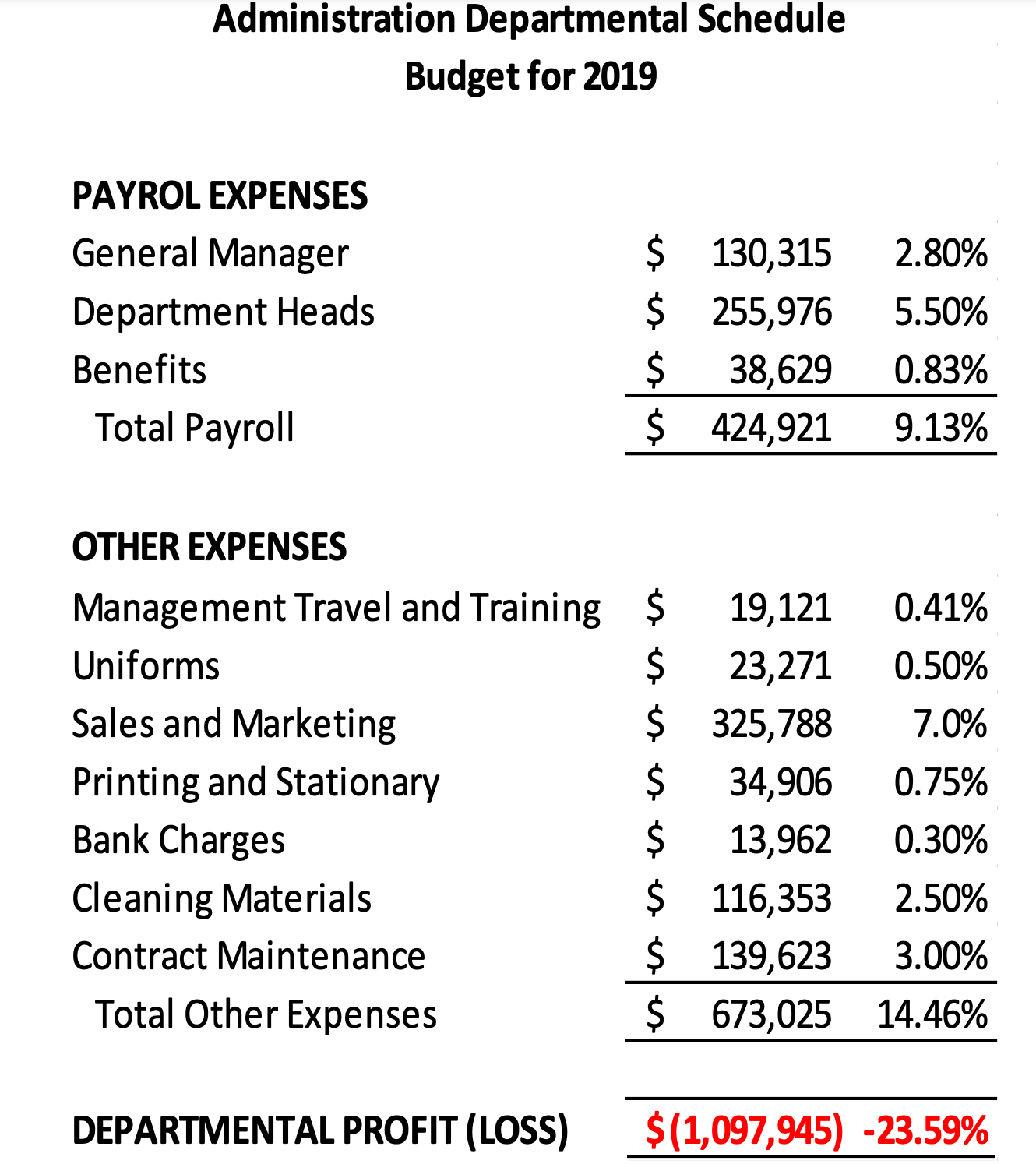 $ 127.51 REVENUES Transient Revenues Group Revenues Total Room Revenues EXPENSES Payroll