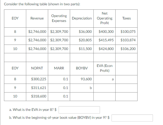 Consider the following table (shown in two parts): Net Revenue Operating Expenses