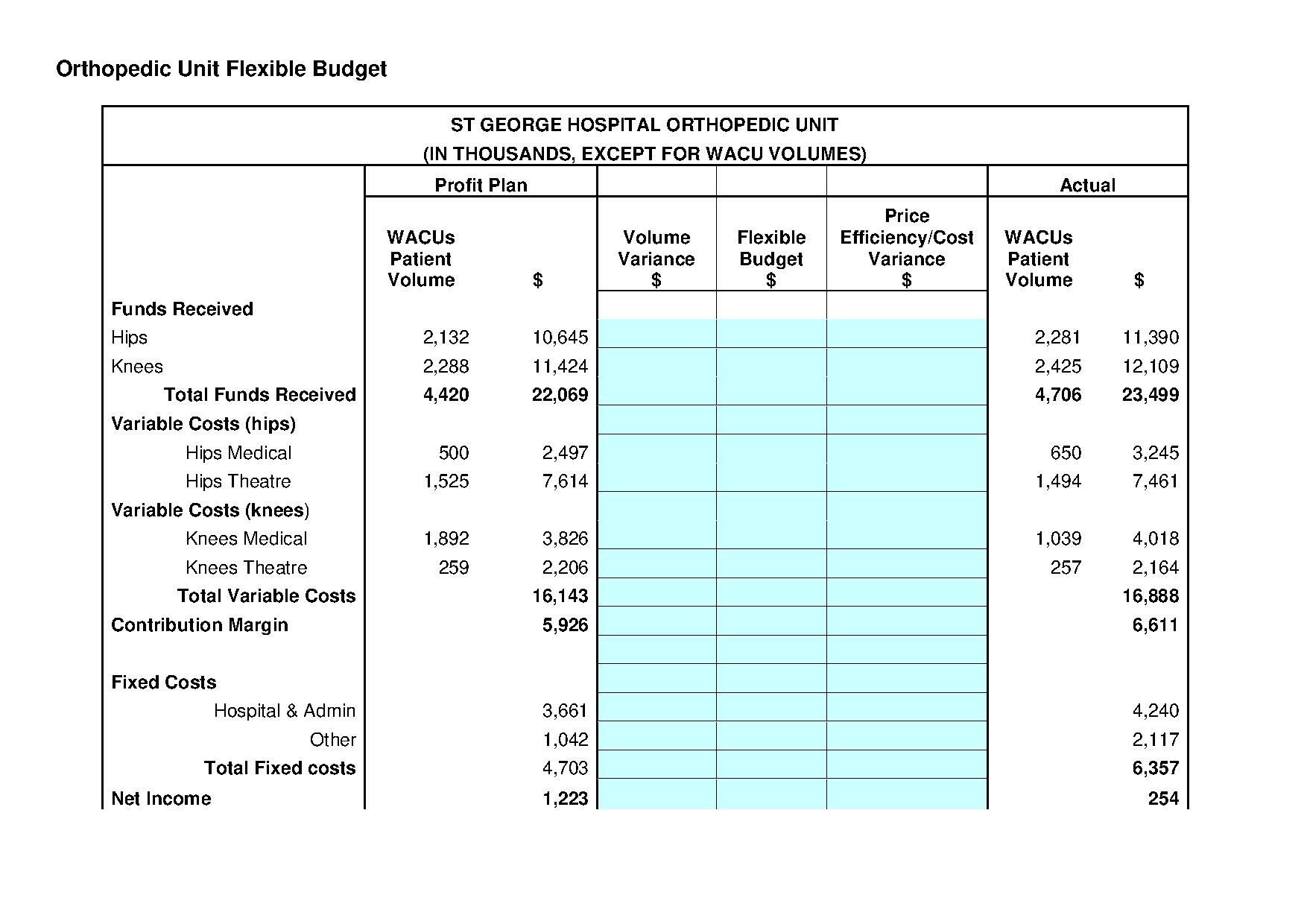 Orthopedic Unit Flexible Budget ST GEORGE HOSPITAL ORTHOPEDIC UNIT (IN THOUSANDS, EXCEPT