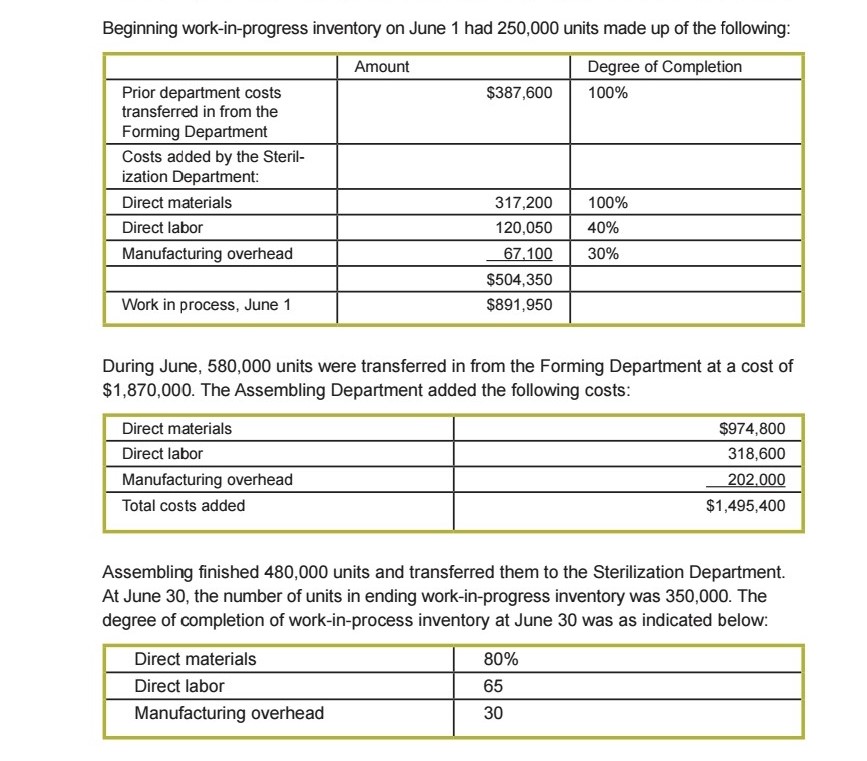 Beginning work-in-progress inventory on June 1 had 250,000 units made up of