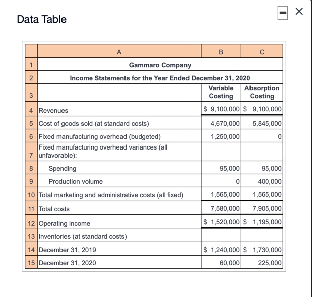 Data Table 12 3 4 Revenues A B C Gammaro Company Income