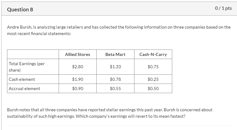 Question 8 0/1 pts Andre Bursh, is analyzing large retailers and has