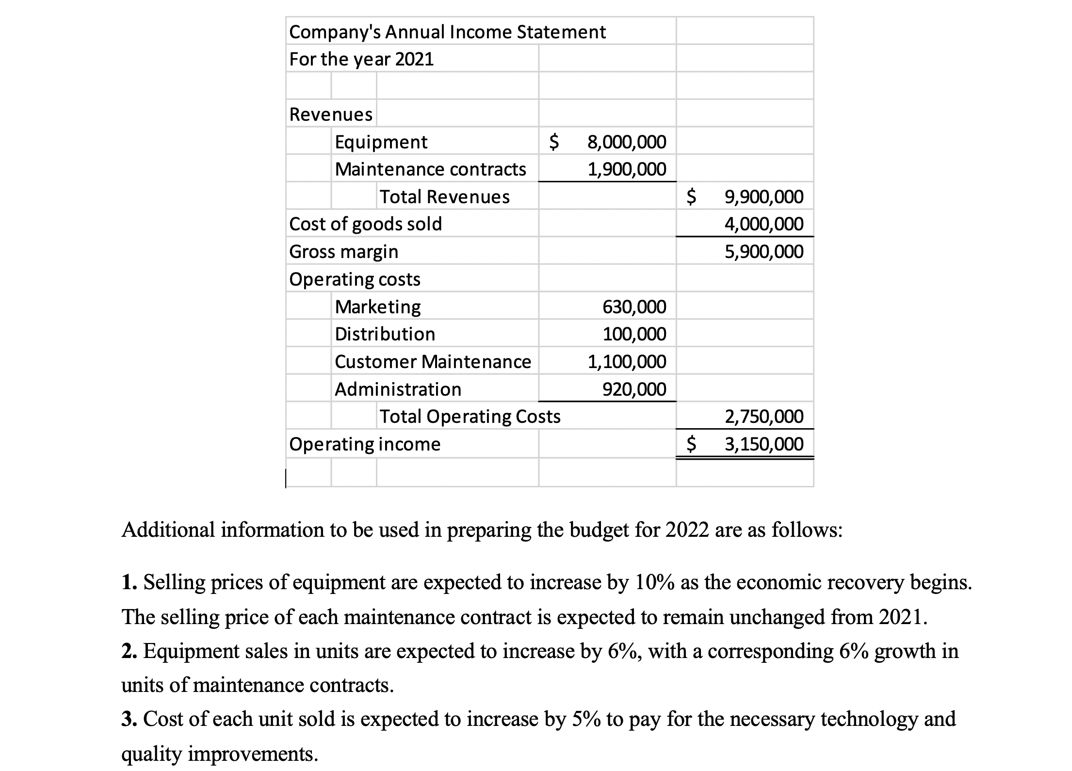 Company's Annual Income Statement For the year 2021 Revenues Equipment Maintenance contracts