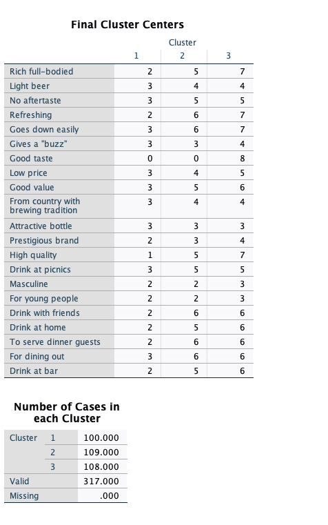 Final Cluster Centers Cluster 1 2 3 Rich full-bodied 2 5 7