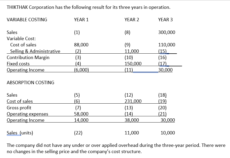 THIKTHAK Corporation has the following result for its three years in operation.