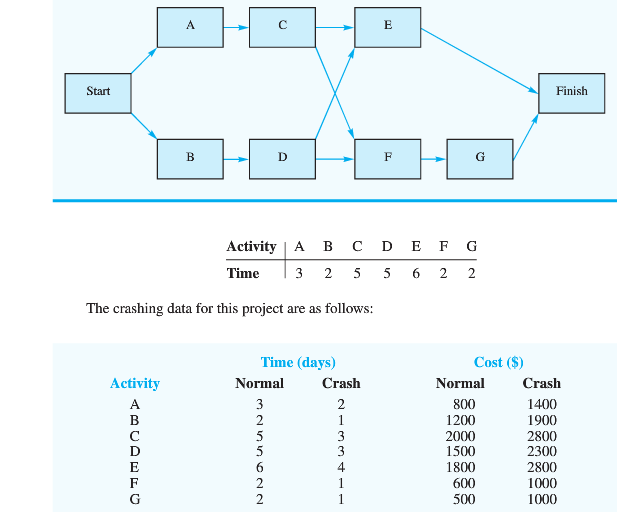 Start A E B D F Activity A B C D E