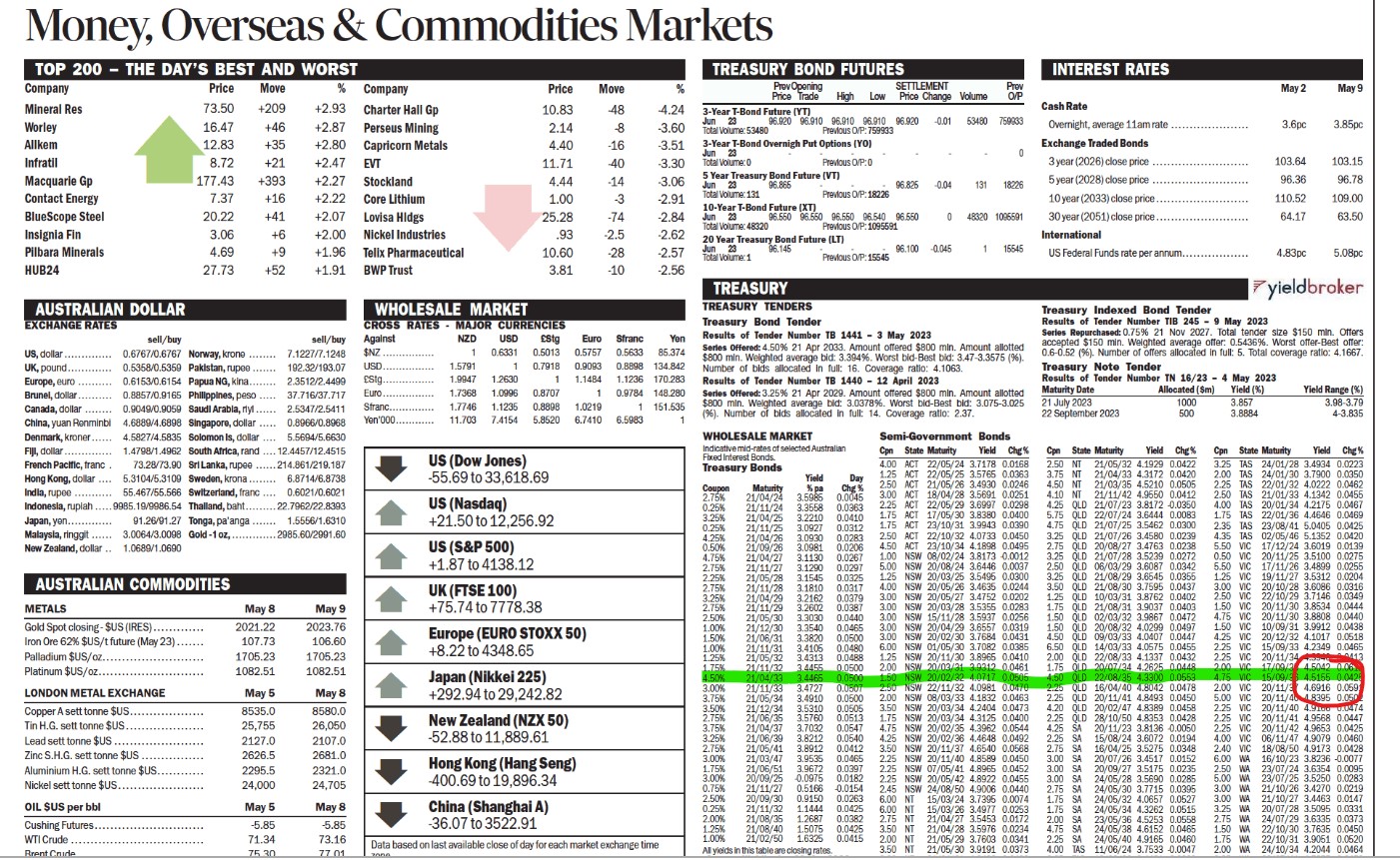 Money, Overseas & Commodities Markets TREASURY BOND FUTURES TOP 200 - THE