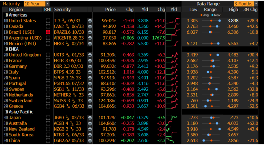 country has experienced the largest decrease in borrowing costs over the past