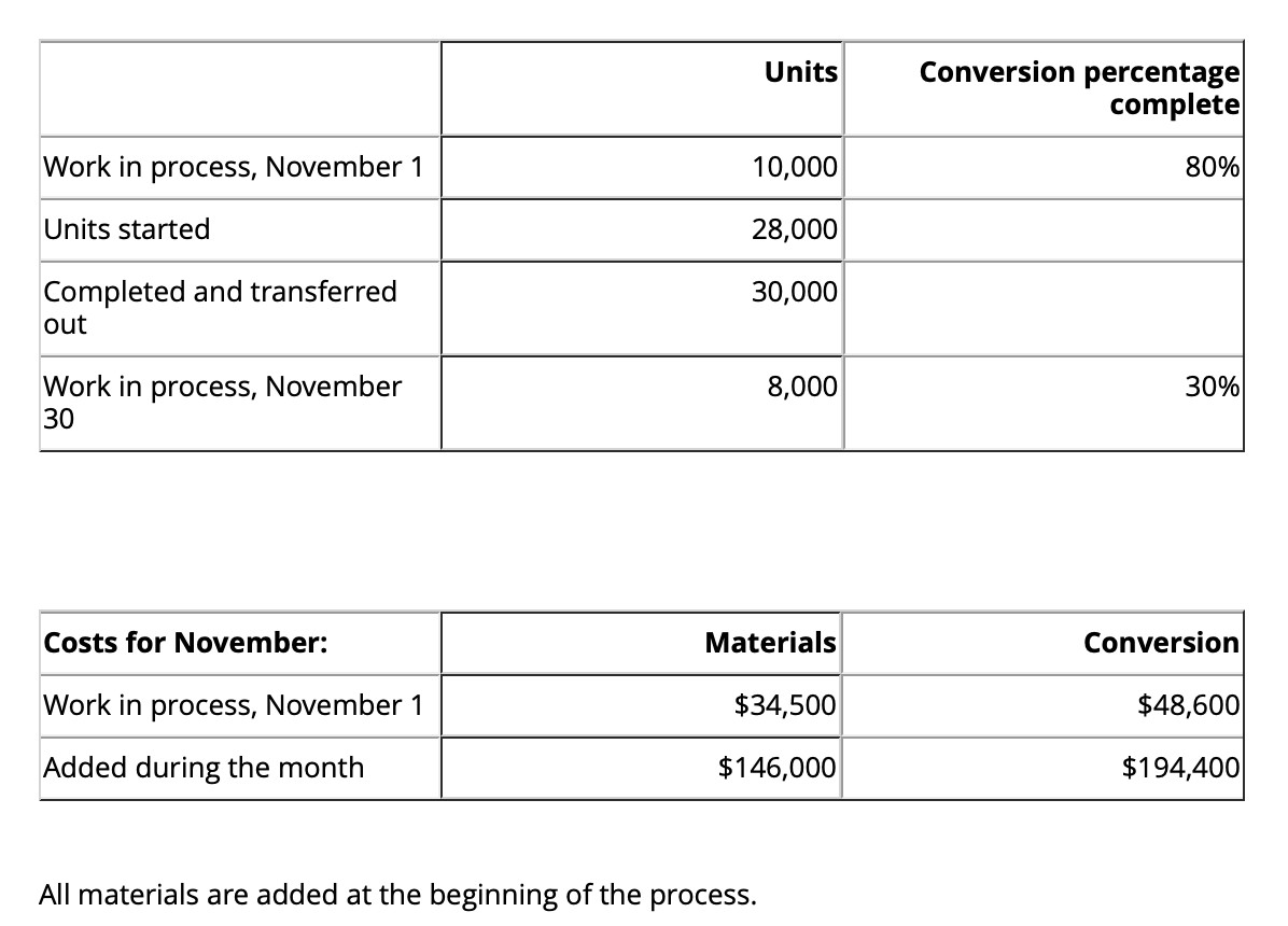 Units Conversion percentage complete 80% Work in process, November 1 10,000 Units