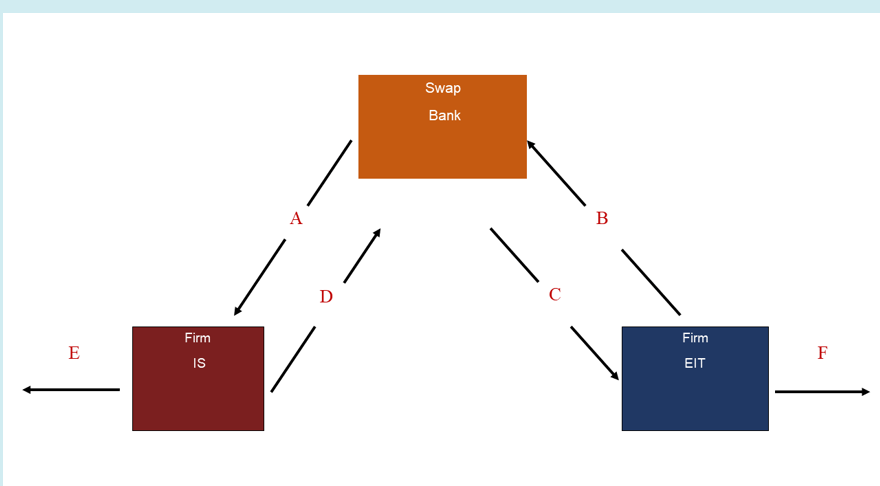 E Firm IS A Swap Bank C B Firm F EIT