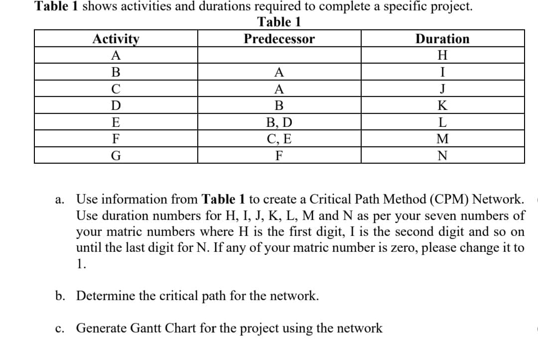 Table 1 shows activities and durations required to complete a specific project.