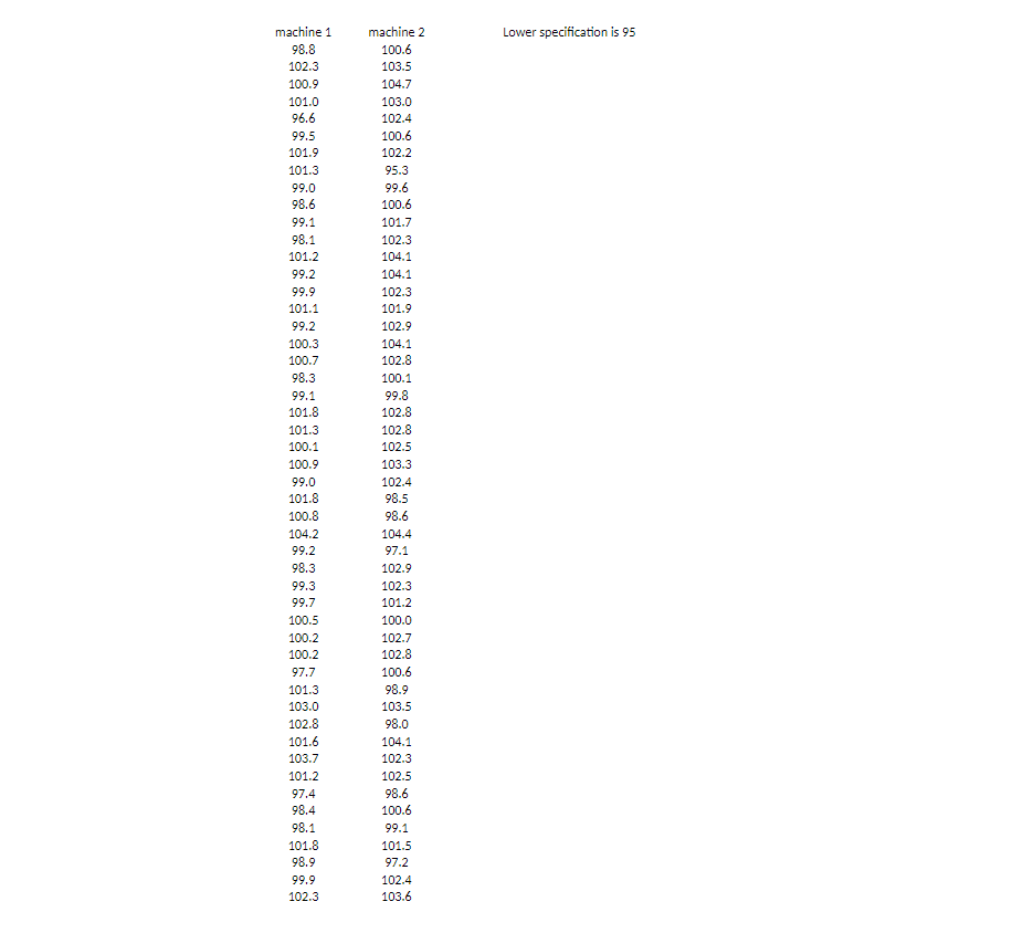 machine 1 98.8 machine 2 Lower specification is 95 100.6 102.3 103.5