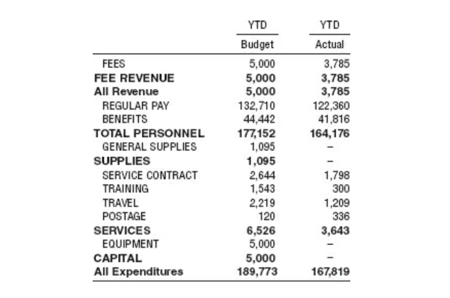 YTD YTD Budget Actual FEES 5,000 3,785 FEE REVENUE 5,000 3,785 All